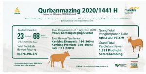 Qurbanmazing Laznas BSM Distribusikan 49 Ribu Kantong Daging