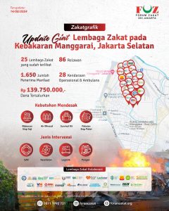 Gerakan Zakat Tanggap Respon Kebakaran Manggarai