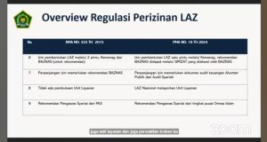 Kemenag sosialisasi perizinan LAZ