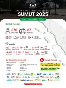 Kolaborasi Bencana Sumut 2025