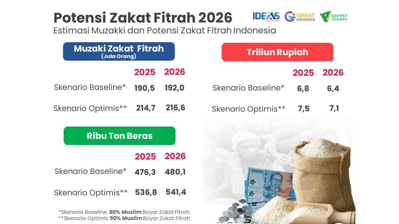 Potensi Zakat Fiatrah 2026
