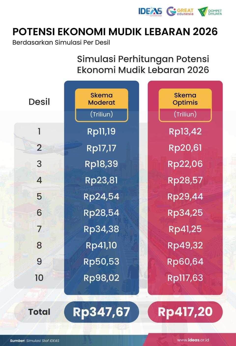 potensi ekonomi mudik lebaran 2026