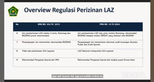 Kemenag sosialisasi perizinan LAZ