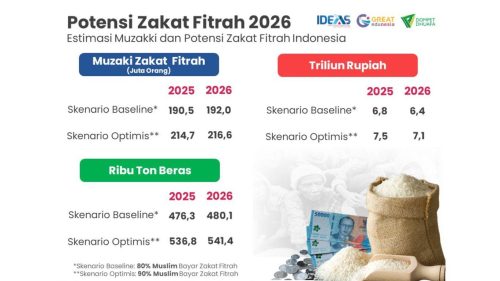 Potensi Zakat Fiatrah 2026