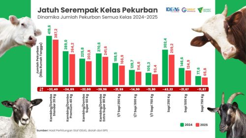 ekonomi kurban 2025